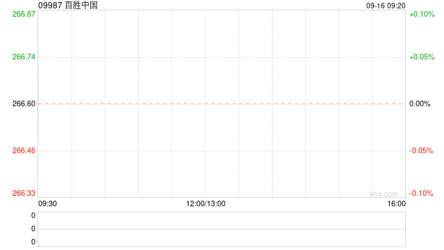 百胜中国9月13日斥资468.94万港元回购1.76万股