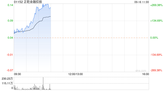 正乾金融控股发布中期业绩 股东应占溢利948.8万港元今日复牌