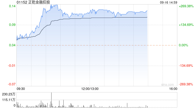 正乾金融控股复牌暴涨超266% 公司补发上半年业绩报告  第1张