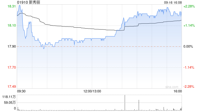 新秀丽9月16日耗资约1572.3万港元回购86.73万股