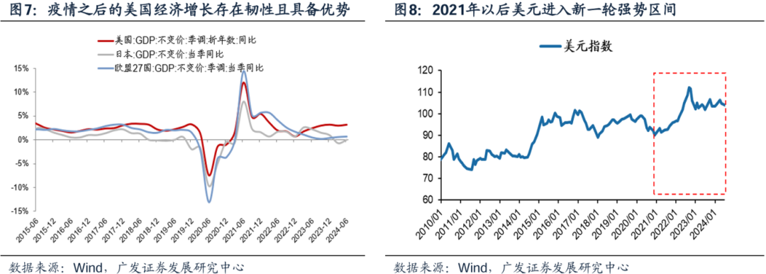 美国经济韧性与强美元预期会否发生逆转，对全球科技股产生负面影响？  第10张