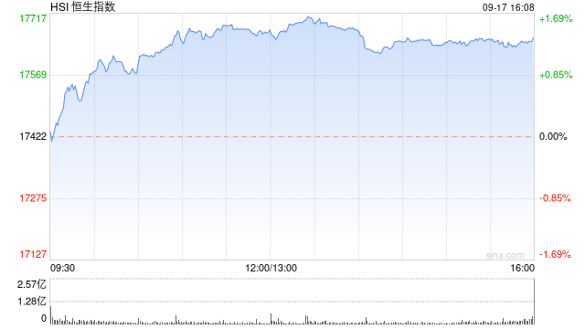 收评：恒指涨1.37% 恒生科指涨1.12%美的集团上市首日收涨近8%  第2张