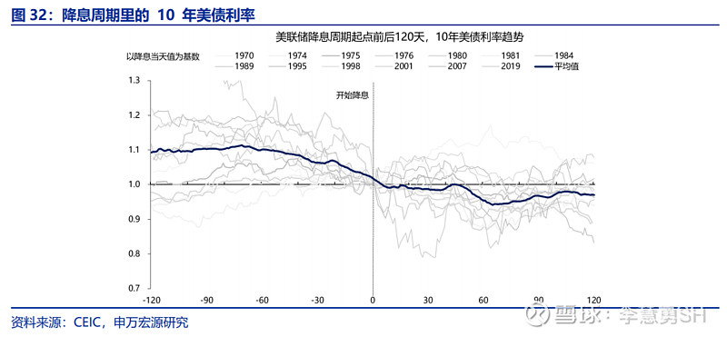 深度 | 降息交易中观视角下的机遇与风险  第33张