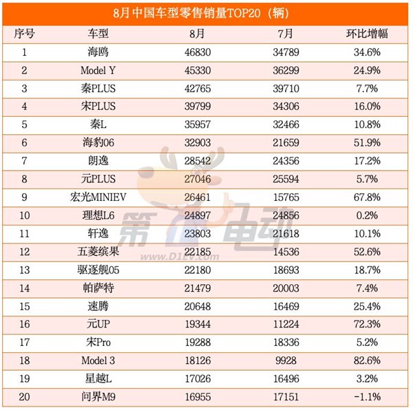 海鸥超越秦PLUS成为中国最受欢迎车型 元UP销量逼近2万辆跻身SUV TOP5  第2张