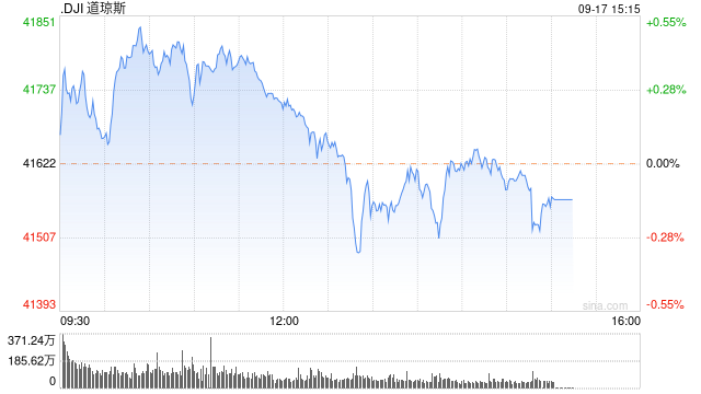 尾盘：纳指基本持平 道指与标普指数转跌