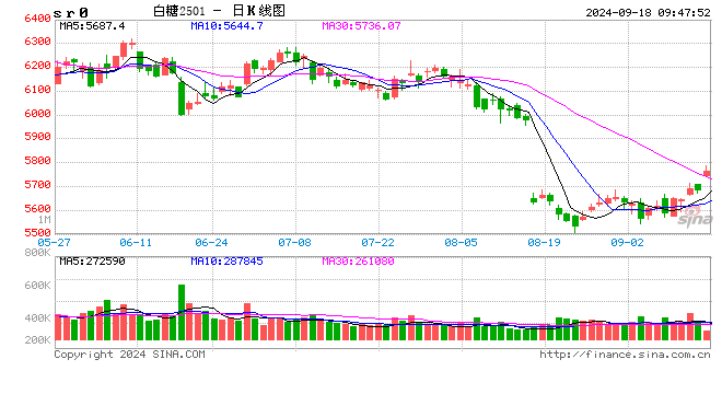 光大期货：9月18日软商品日报  第2张