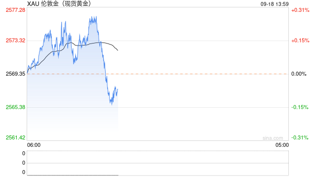 分析师：假如美联储降息25个基点，可能对黄金造成压力  第1张
