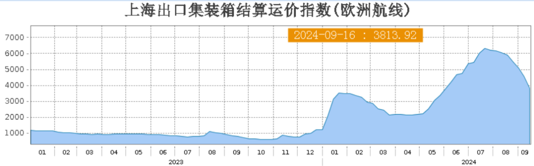 美联储降息前夕，欧线、烧碱为何大幅下跌  第4张