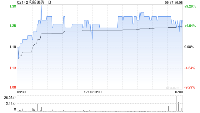 和铂医药-B9月17日斥资12.61万港元回购10万股  第1张