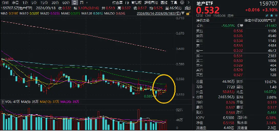 地产午后崛起，地产ETF（159707）涨逾3%，底部四连阳！降息预期再发酵，机构：地产中期机会或大于风险  第1张