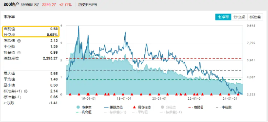 地产午后崛起，地产ETF（159707）涨逾3%，底部四连阳！降息预期再发酵，机构：地产中期机会或大于风险  第2张