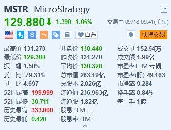 美股异动丨MicroStrategy跌超1% 拟发行8.75亿美元的可转换优先债券  第1张