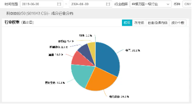 美联储降息箭在弦上，为何机构建议中期关注科技？硬科技宽基——双创龙头ETF（588330）盘中溢价频现  第5张