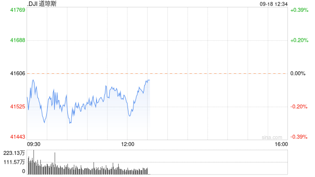 午盘：美股小幅下滑 联储决议前市场谨慎观望  第1张