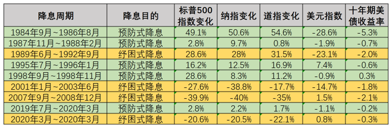 下调50个基点！美联储四年多来首次降息，全球顶尖机构首席六大研判  第3张