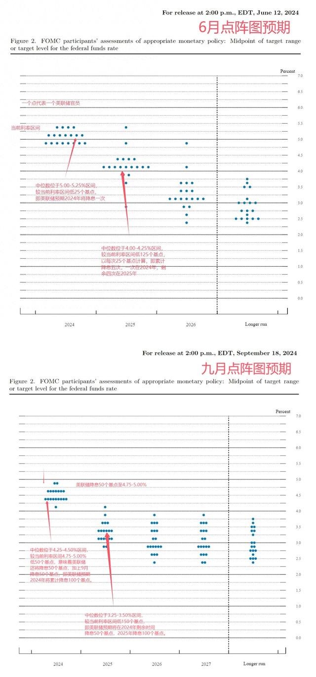 点阵图解读：美联储今年还将降息50个基点  第1张