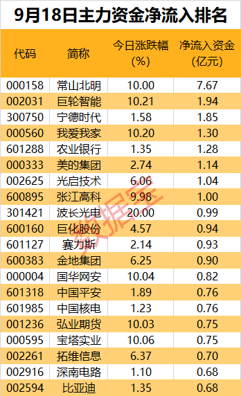 主力资金丨“纯血”鸿蒙系统发布倒计时，近8亿资金抢筹龙头股  第1张