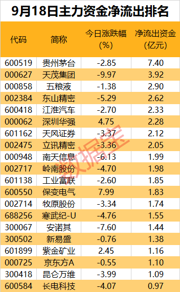 主力资金丨“纯血”鸿蒙系统发布倒计时，近8亿资金抢筹龙头股  第2张