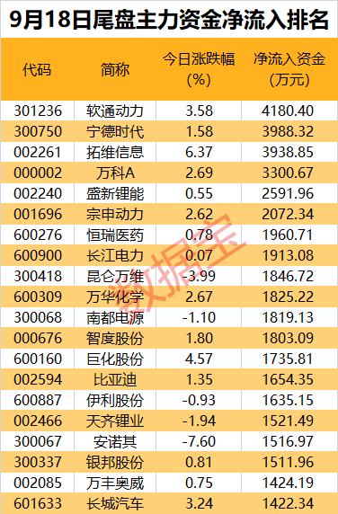 主力资金丨“纯血”鸿蒙系统发布倒计时，近8亿资金抢筹龙头股  第3张