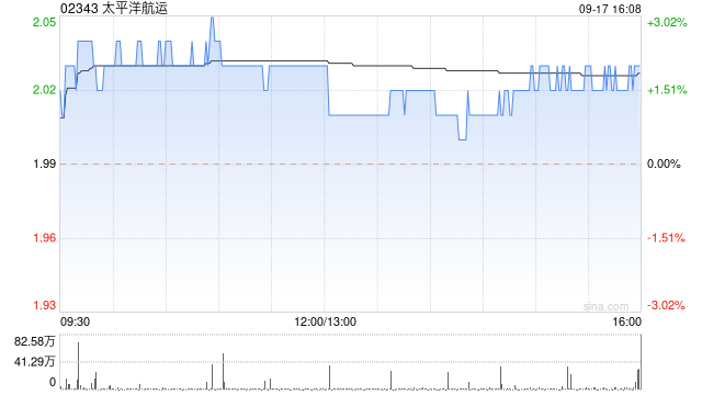 太平洋航运9月17日斥资709.17万港元回购350万股  第1张