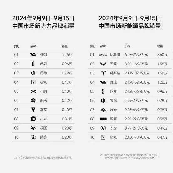 9月新势力最新周销量：零跑稳居前三、全品牌超广汽埃安  第1张