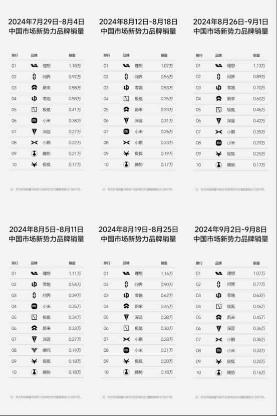 9月新势力最新周销量：零跑稳居前三、全品牌超广汽埃安  第2张