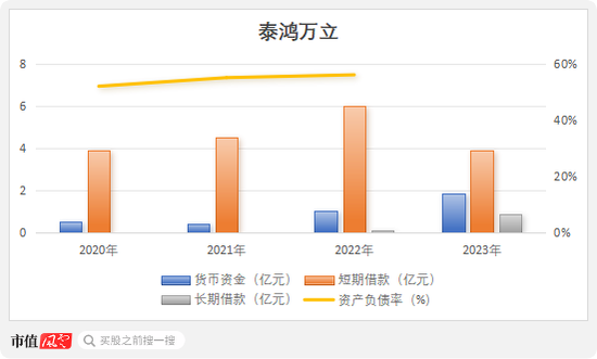 IPO惊现骗贷7.5亿？泰鸿万立：吉利和长城的小跟班，一边短债压顶，一边“吃干抹净式”分红