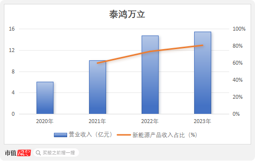 IPO惊现骗贷7.5亿？泰鸿万立：吉利和长城的小跟班，一边短债压顶，一边“吃干抹净式”分红  第10张