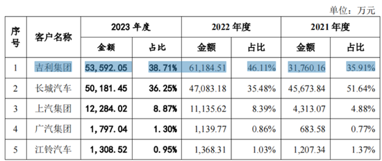 IPO惊现骗贷7.5亿？泰鸿万立：吉利和长城的小跟班，一边短债压顶，一边“吃干抹净式”分红  第15张