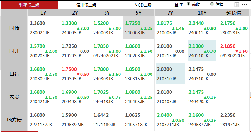 国债期货异动 机构：警惕短期利好出尽的调整风险