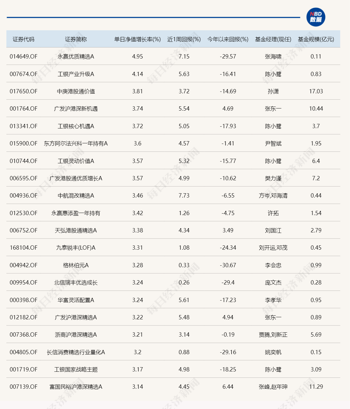 回血了！近30只基金涨超3%，有债基今天都涨了2%  第1张