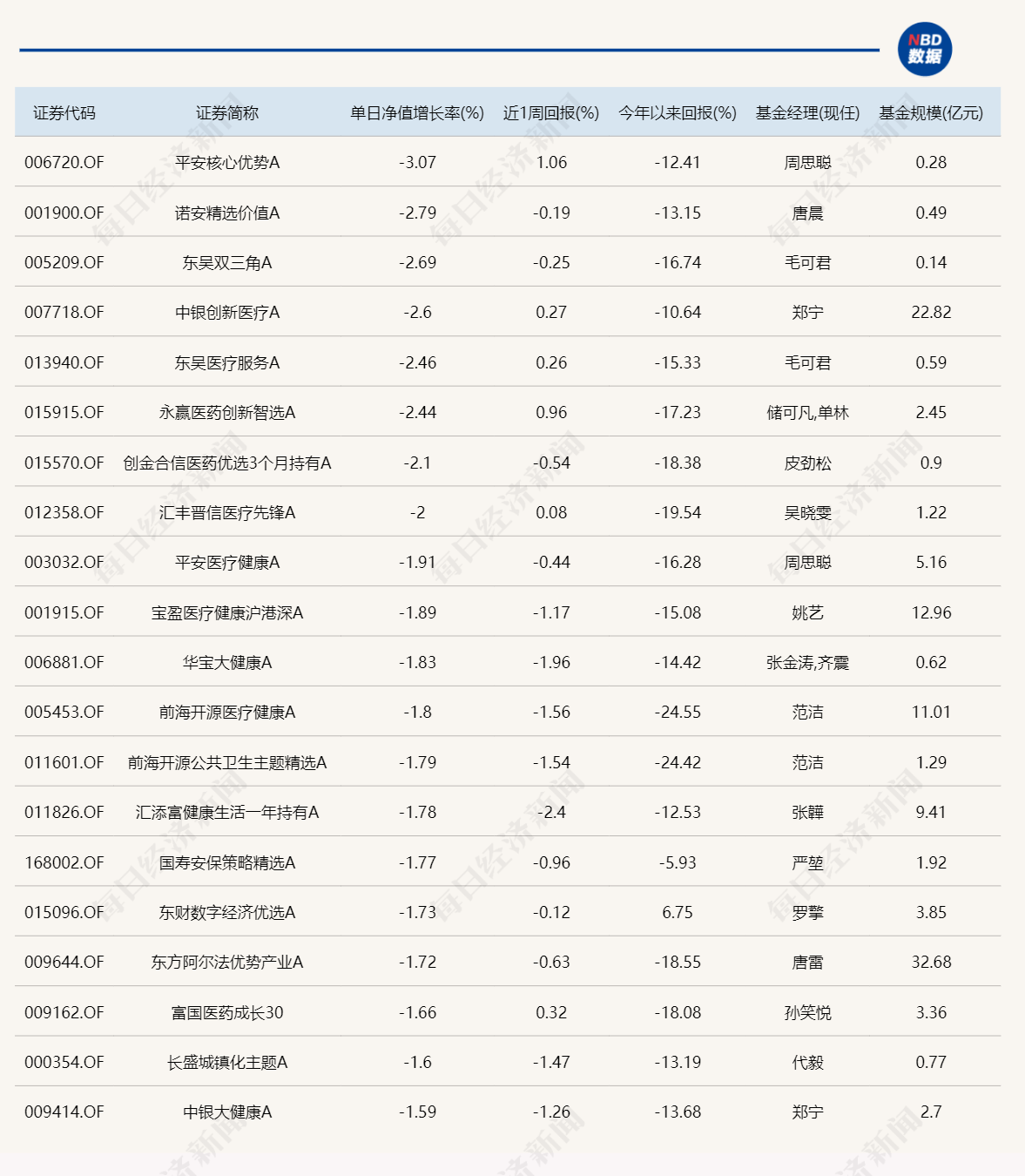 回血了！近30只基金涨超3%，有债基今天都涨了2%  第2张