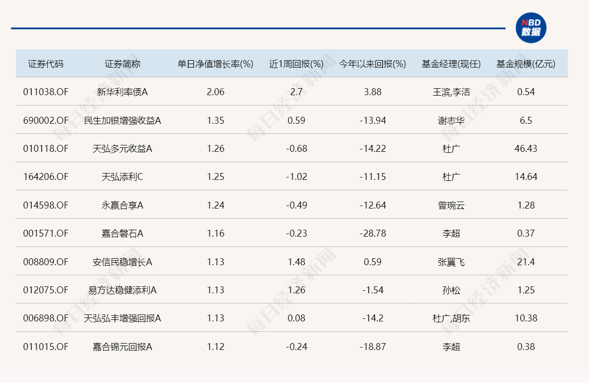 回血了！近30只基金涨超3%，有债基今天都涨了2%  第3张