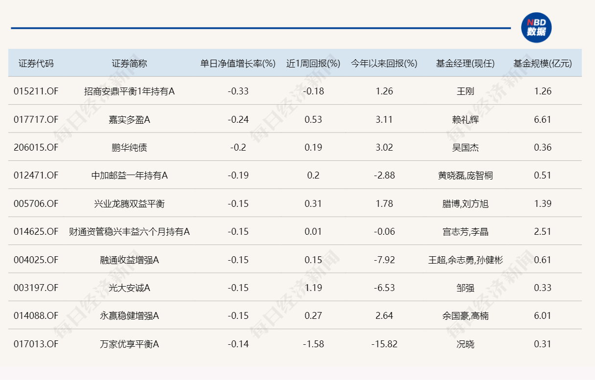 回血了！近30只基金涨超3%，有债基今天都涨了2%  第4张