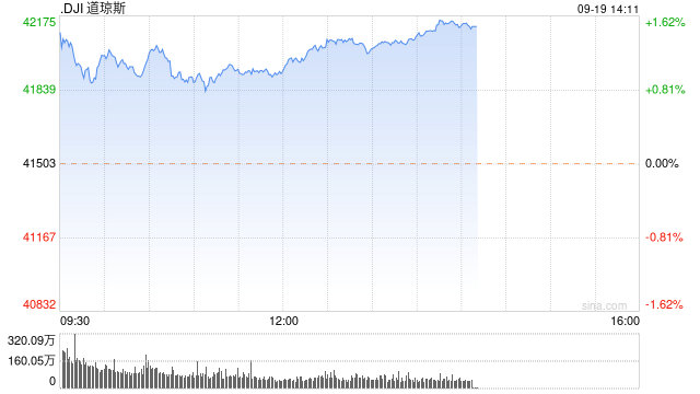 开盘：美股周四高开 道指再创新高  第1张