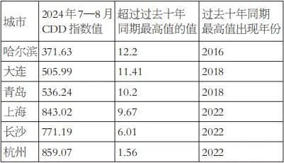 国内温度指数日益成熟，产业呼吁天气衍生品应用加速推进  第2张