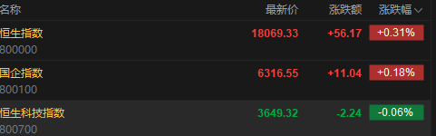 快讯：港股恒指高开0.31% 科指跌0.06% 黄金股延续涨势  第2张