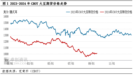 国际大豆：短期利多影响大 中长期看上行空间或有限  第3张