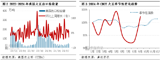 国际大豆：短期利多影响大 中长期看上行空间或有限  第4张