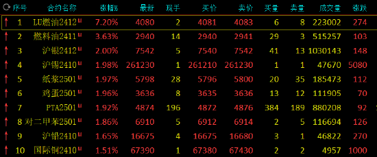 午评：低硫燃料油涨超7% 烧碱跌超2%  第3张