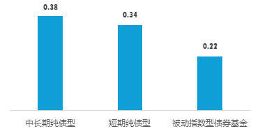 广发现丨“一路蹿红”的债券指数基金，为啥这么火？  第5张