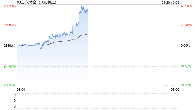 现货黄金突破前高 历史高位刷新至2600.14美元/盎司  第2张