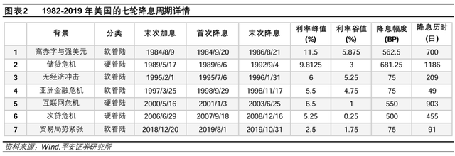 美联储历次开启降息：经济与资产