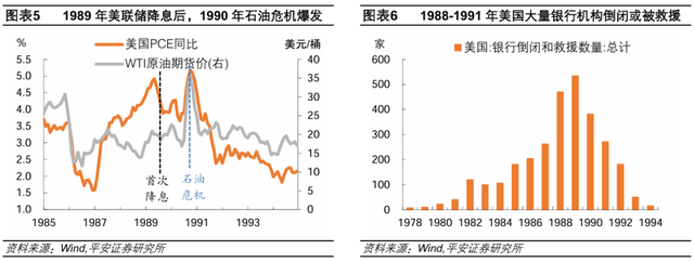 美联储历次开启降息：经济与资产