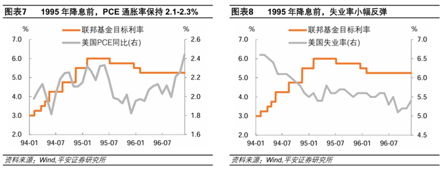 美联储历次开启降息：经济与资产