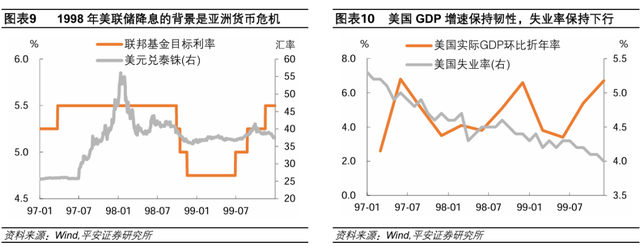 美联储历次开启降息：经济与资产