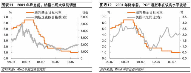 美联储历次开启降息：经济与资产