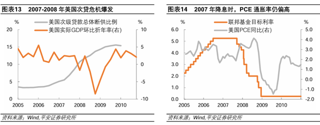 美联储历次开启降息：经济与资产