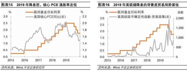 美联储历次开启降息：经济与资产