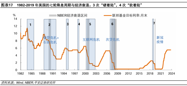 美联储历次开启降息：经济与资产  第10张